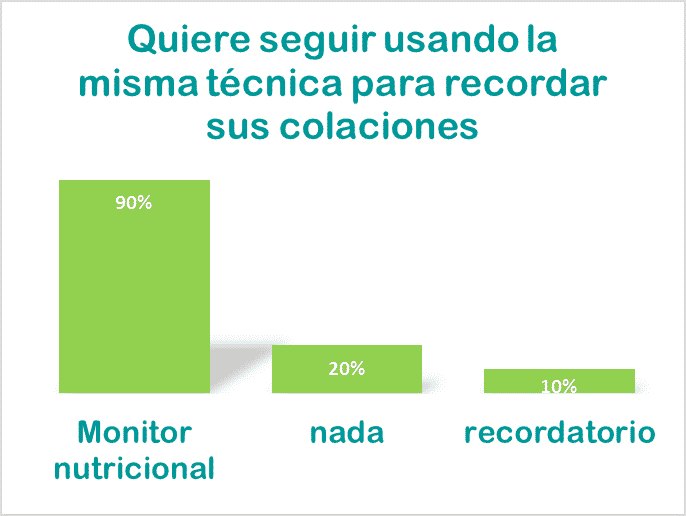 Crear hábitos saludables con una app de nutrición 4 deseo-de-seguir-usando-monitor-nutricional