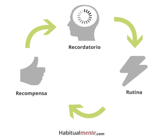 ¿Cómo cambiar los hábitos de tus pacientes en 6 pasos? 4 ciclo recompensa cambio de habitos monitor nutricional