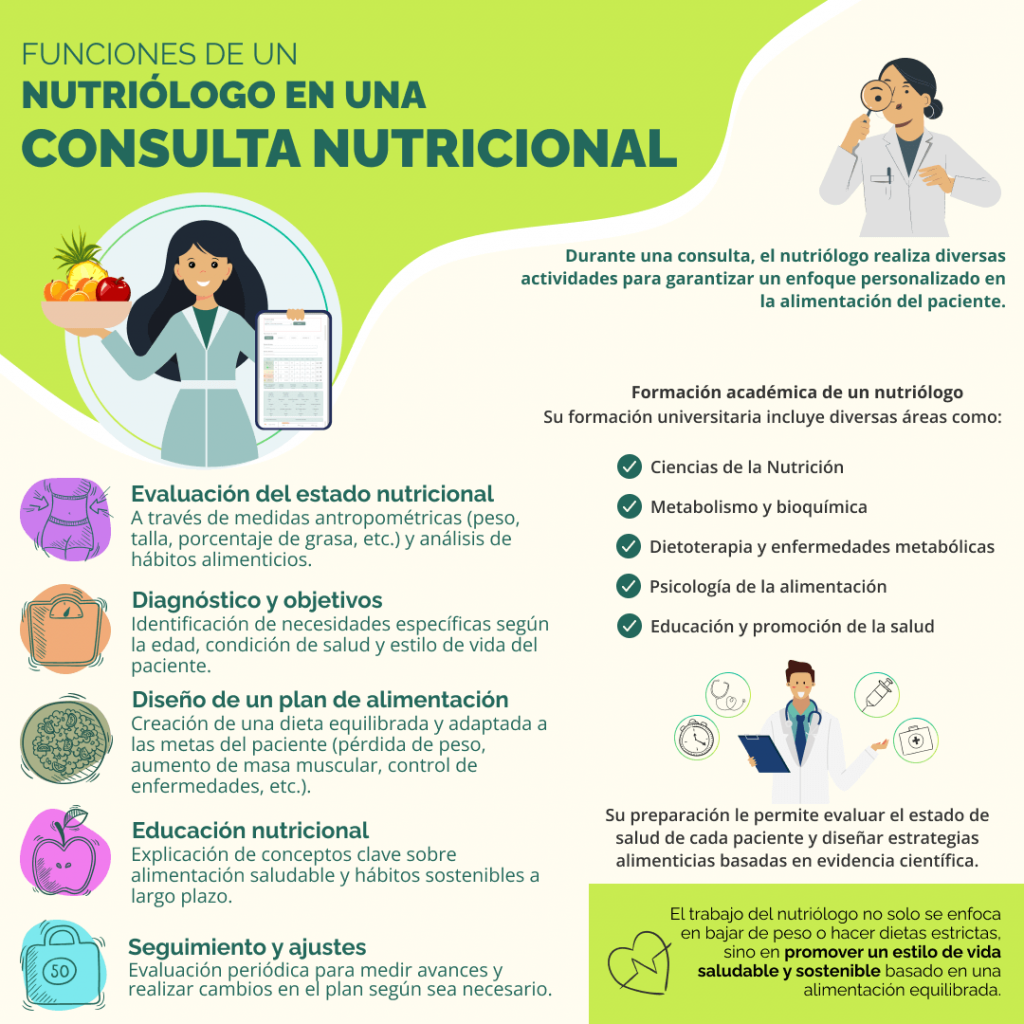 ¿Por qué es importante visitar a un nutriólogo y no solo seguir dietas de internet? 2 Infografia funciones nutriologo en consulta nutricional