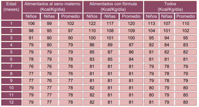 ¿Qué es el cuadro dietosintético para planear dietas más rápido? 2 requerimiento energetico ninos 0 12